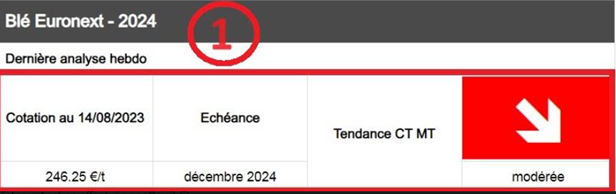 Le blé Euronext 2024 passe dans le rouge : tendance baissière détectée par Max, l'IA de PSF.