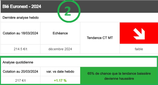 Le prix du blé Euronext 2024 remonte.