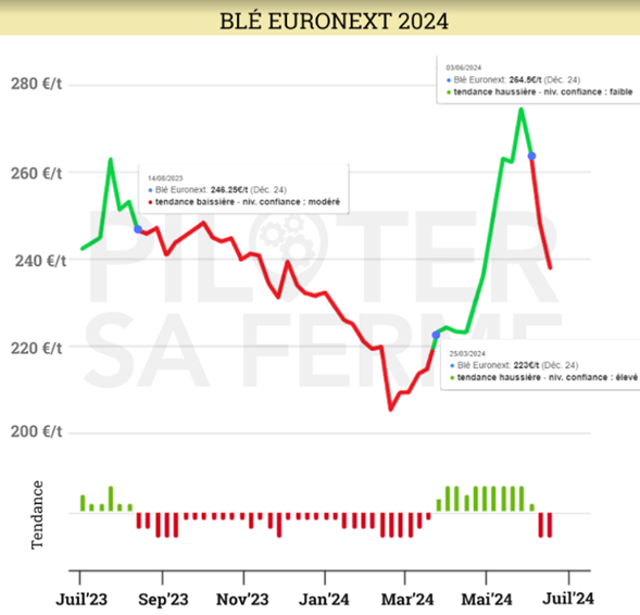 Les tendances du Blé Euronext 2024 analysées par Max l'IA de PSF
