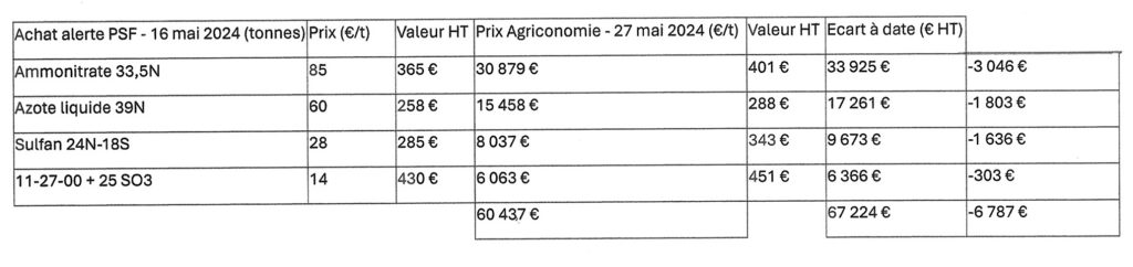 Optimisation des achats d'Azote pour la récolte 2025 grâce à Piloter Sa Ferme