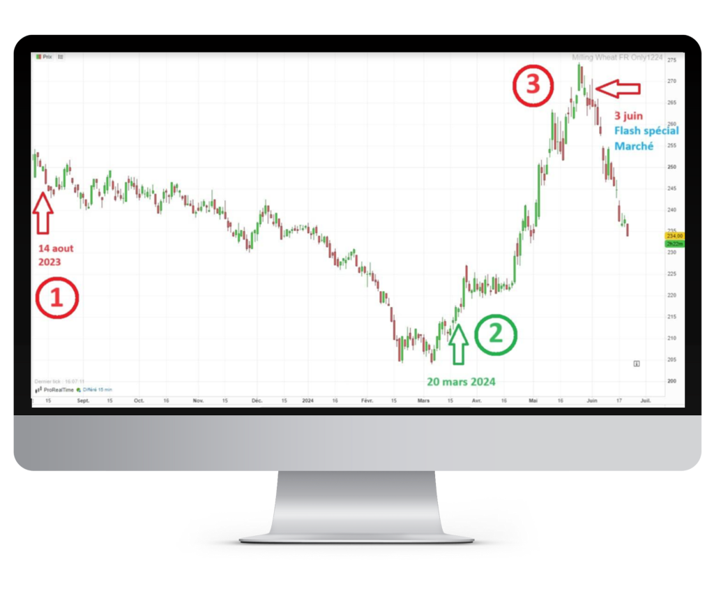 Les 3 signaux de Max positionnés sur la courbe de prix du blé Euronext 2024
