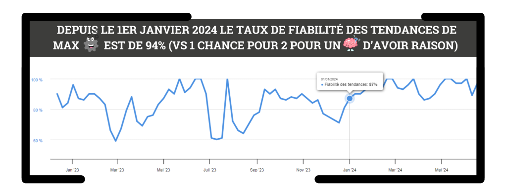 Max présente un taux de fiabilité impressionnant de 94% depuis début 2024.