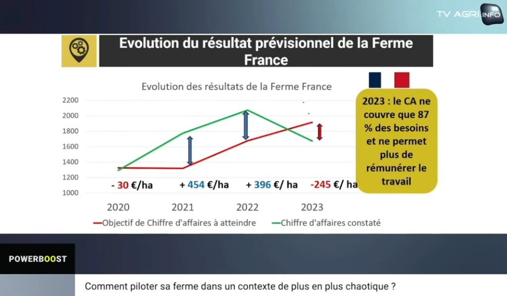 Piloter sa ferme dans un contexte chaotique : l'exemple de la Ferme France