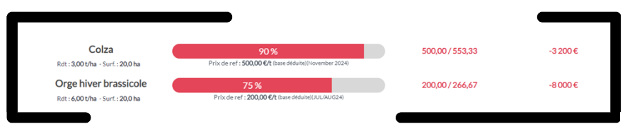 Moisson 2024 Colza : baisse de rendement