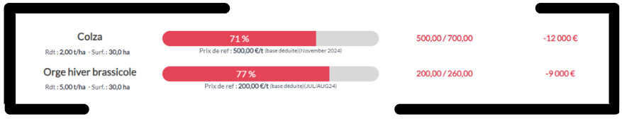 Moisson 2024 orge d'hiver : baisse de rendement