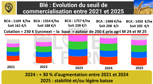 Commercialisation du blé récolté lors de la moisson 2024